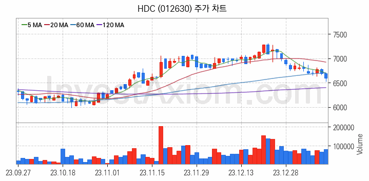 면세점 관련주 HDC 주식 종목의 분석 시점 기준 최근 일봉 차트