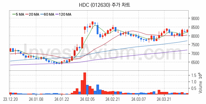 면세점 관련주 HDC 주식 종목의 분석 시점 기준 최근 일봉 차트