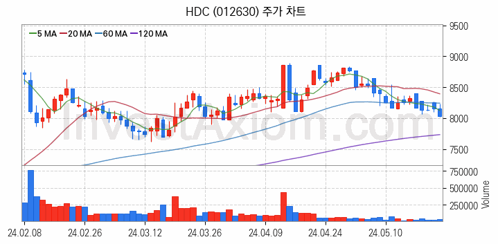 면세점 관련주 HDC 주식 종목의 분석 시점 기준 최근 일봉 차트