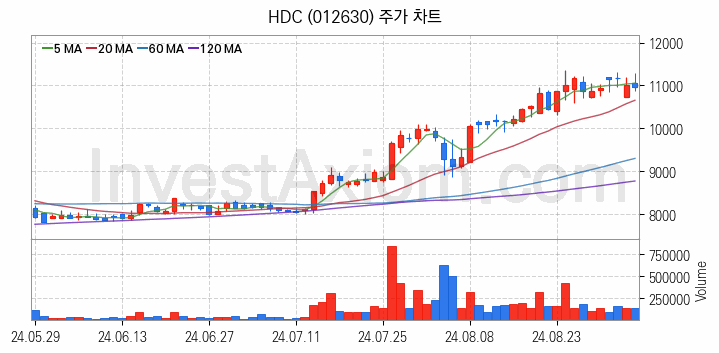 면세점 관련주 HDC 주식 종목의 분석 시점 기준 최근 일봉 차트