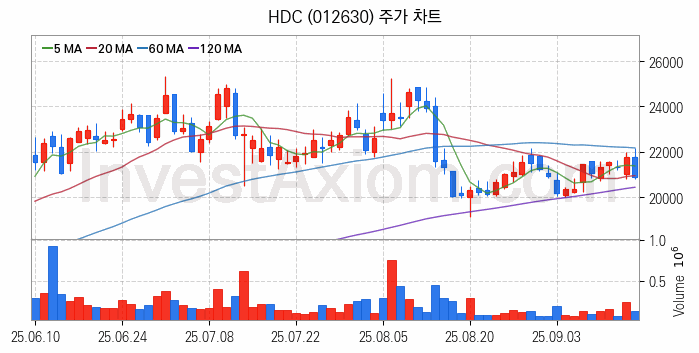 면세점 관련주 HDC 주식 종목의 분석 시점 기준 최근 일봉 차트