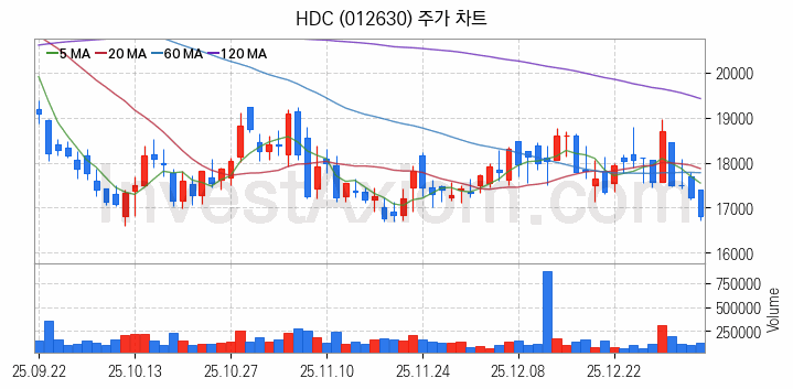 면세점 관련주 HDC 주식 종목의 분석 시점 기준 최근 일봉 차트