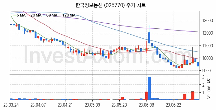 면세점 관련주 한국정보통신 주식 종목의 분석 시점 기준 최근 일봉 차트