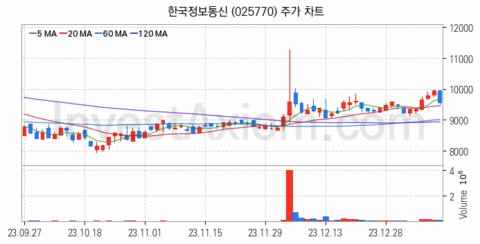 면세점 관련주 한국정보통신 주식 종목의 분석 시점 기준 최근 일봉 차트