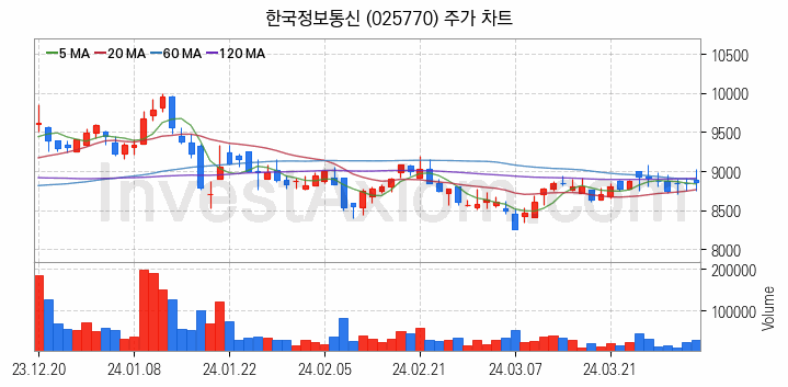 면세점 관련주 한국정보통신 주식 종목의 분석 시점 기준 최근 일봉 차트