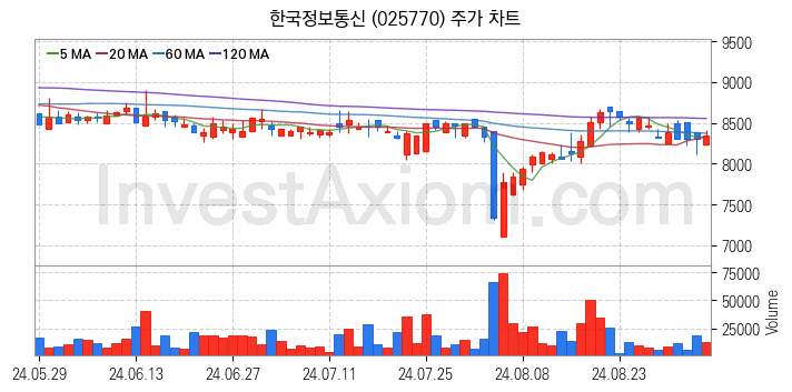 면세점 관련주 한국정보통신 주식 종목의 분석 시점 기준 최근 일봉 차트