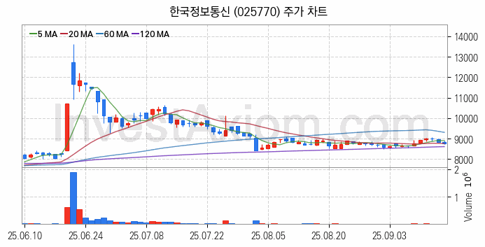 면세점 관련주 한국정보통신 주식 종목의 분석 시점 기준 최근 일봉 차트