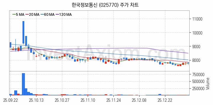 면세점 관련주 한국정보통신 주식 종목의 분석 시점 기준 최근 일봉 차트