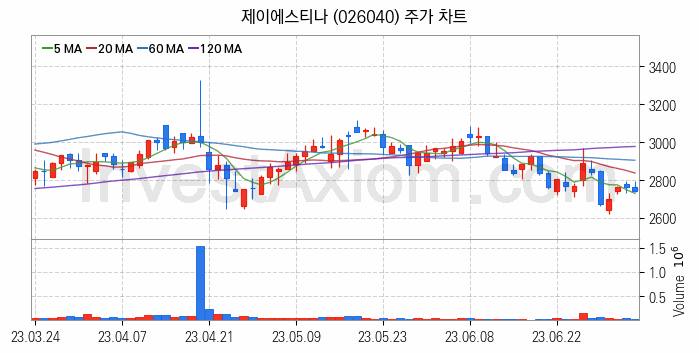 면세점 관련주 제이에스티나 주식 종목의 분석 시점 기준 최근 일봉 차트