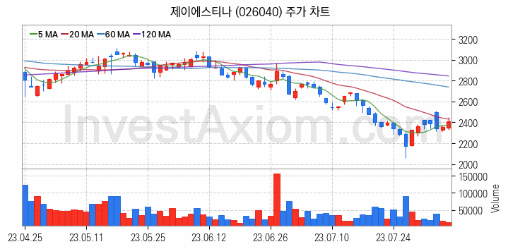 면세점 관련주 제이에스티나 주식 종목의 분석 시점 기준 최근 일봉 차트