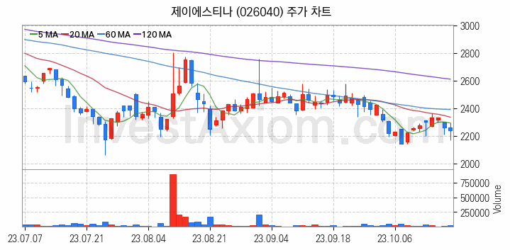 면세점 관련주 제이에스티나 주식 종목의 분석 시점 기준 최근 일봉 차트