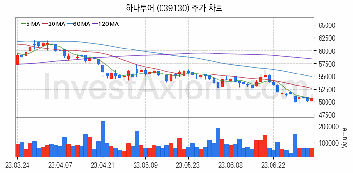 면세점 관련주 하나투어 주식 종목의 분석 시점 기준 최근 일봉 차트