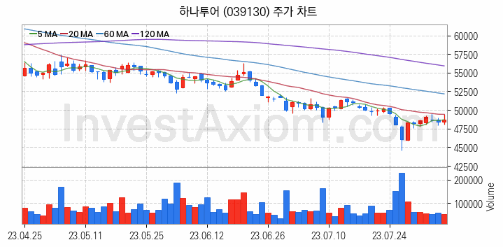 면세점 관련주 하나투어 주식 종목의 분석 시점 기준 최근 일봉 차트