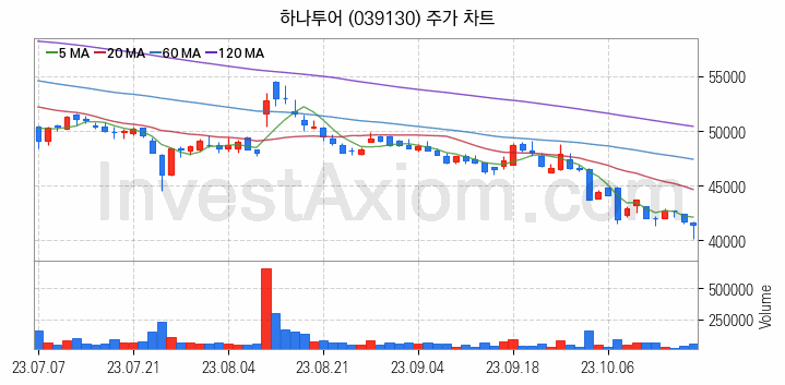 면세점 관련주 하나투어 주식 종목의 분석 시점 기준 최근 일봉 차트