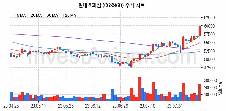 면세점 관련주 현대백화점 주식 종목의 분석 시점 기준 최근 일봉 차트