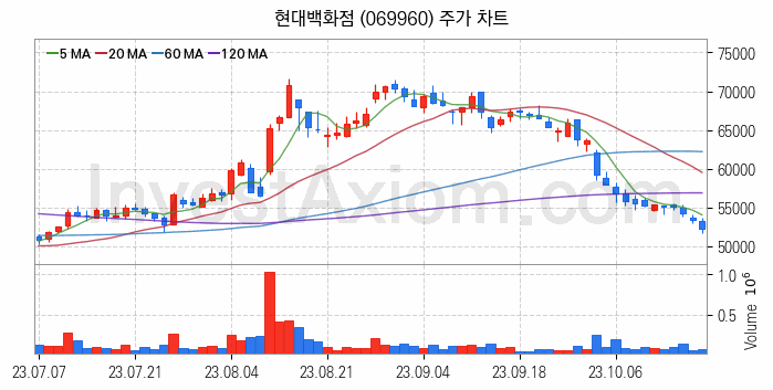 면세점 관련주 현대백화점 주식 종목의 분석 시점 기준 최근 일봉 차트