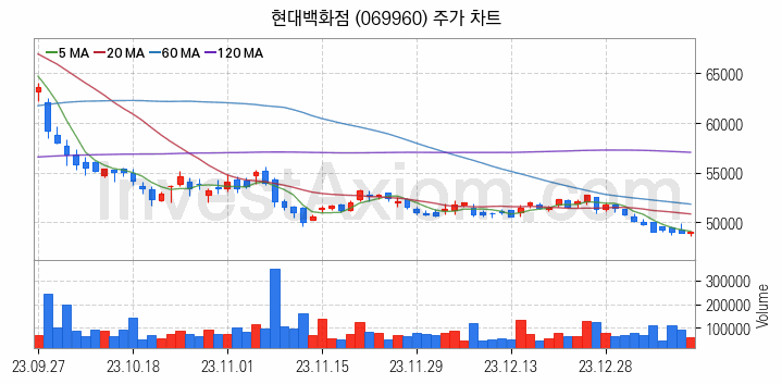 면세점 관련주 현대백화점 주식 종목의 분석 시점 기준 최근 일봉 차트