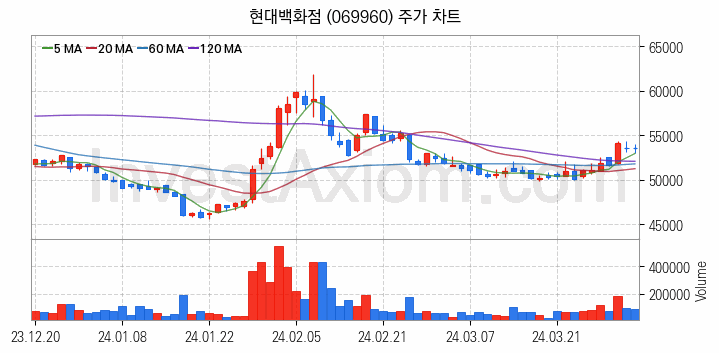 면세점 관련주 현대백화점 주식 종목의 분석 시점 기준 최근 일봉 차트