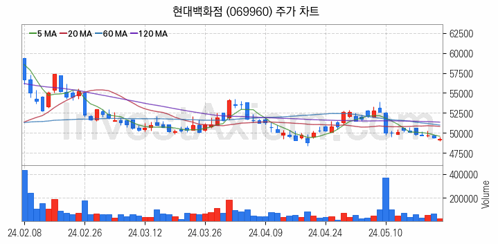 면세점 관련주 현대백화점 주식 종목의 분석 시점 기준 최근 일봉 차트