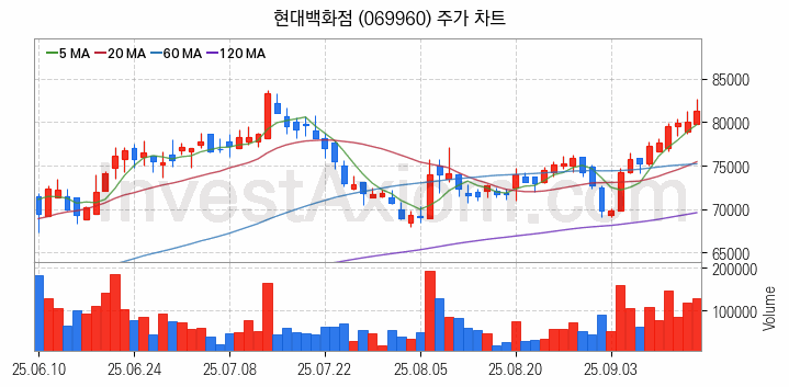 면세점 관련주 현대백화점 주식 종목의 분석 시점 기준 최근 일봉 차트