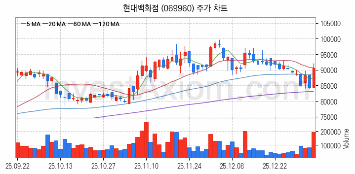 면세점 관련주 현대백화점 주식 종목의 분석 시점 기준 최근 일봉 차트