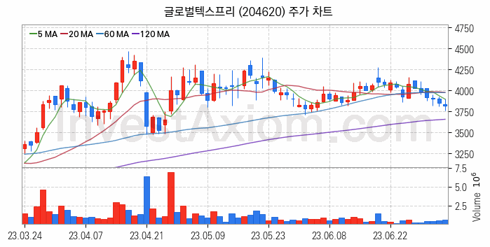 면세점 관련주 글로벌텍스프리 주식 종목의 분석 시점 기준 최근 일봉 차트