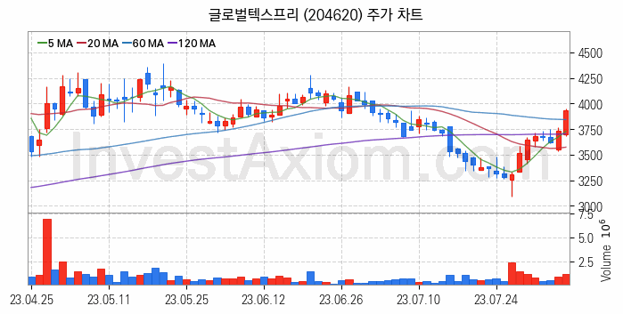 면세점 관련주 글로벌텍스프리 주식 종목의 분석 시점 기준 최근 일봉 차트