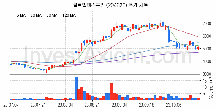 면세점 관련주 글로벌텍스프리 주식 종목의 분석 시점 기준 최근 일봉 차트