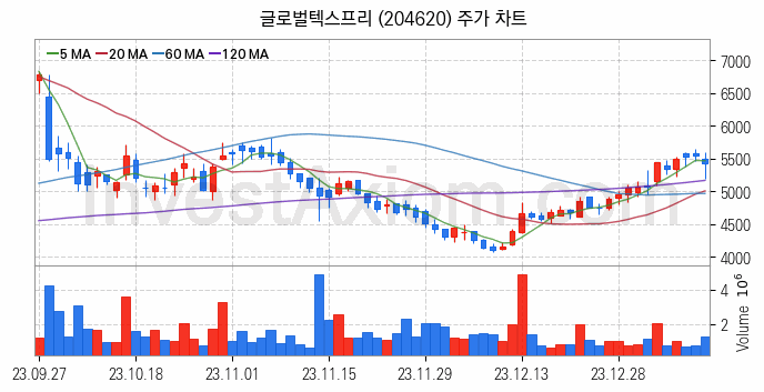 면세점 관련주 글로벌텍스프리 주식 종목의 분석 시점 기준 최근 일봉 차트