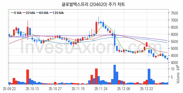 면세점 관련주 글로벌텍스프리 주식 종목의 분석 시점 기준 최근 일봉 차트