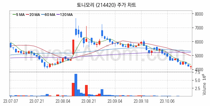 면세점 관련주 토니모리 주식 종목의 분석 시점 기준 최근 일봉 차트