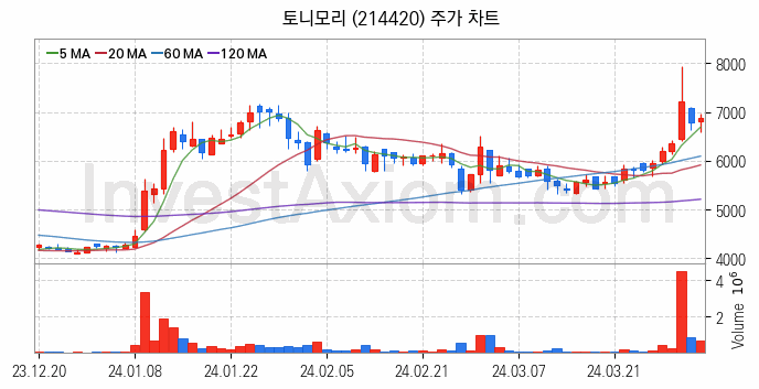 면세점 관련주 토니모리 주식 종목의 분석 시점 기준 최근 일봉 차트