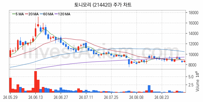 면세점 관련주 토니모리 주식 종목의 분석 시점 기준 최근 일봉 차트