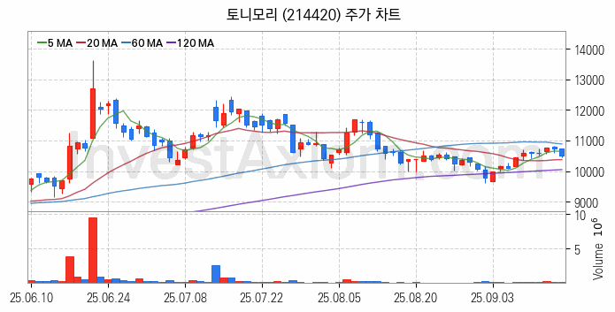 면세점 관련주 토니모리 주식 종목의 분석 시점 기준 최근 일봉 차트