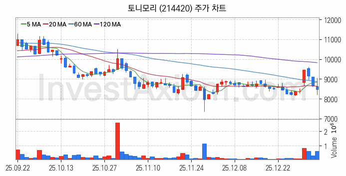 면세점 관련주 토니모리 주식 종목의 분석 시점 기준 최근 일봉 차트
