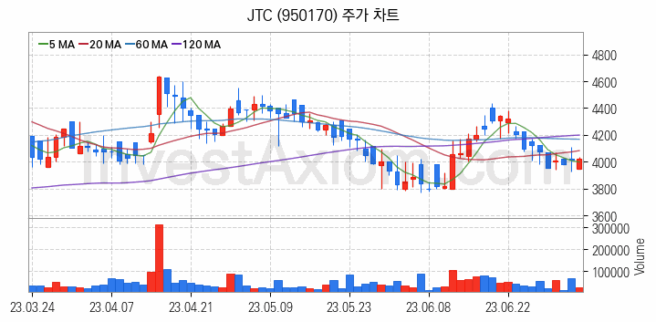 면세점 관련주 JTC 주식 종목의 분석 시점 기준 최근 일봉 차트