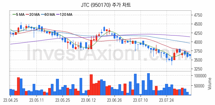 면세점 관련주 JTC 주식 종목의 분석 시점 기준 최근 일봉 차트