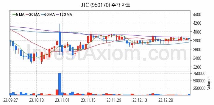 면세점 관련주 JTC 주식 종목의 분석 시점 기준 최근 일봉 차트