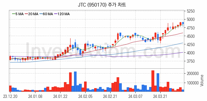 면세점 관련주 JTC 주식 종목의 분석 시점 기준 최근 일봉 차트