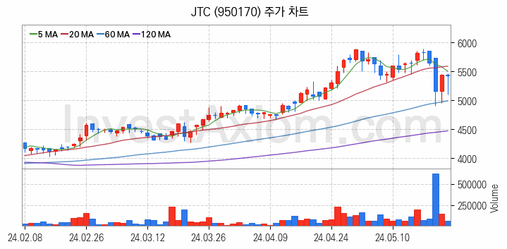 면세점 관련주 JTC 주식 종목의 분석 시점 기준 최근 일봉 차트