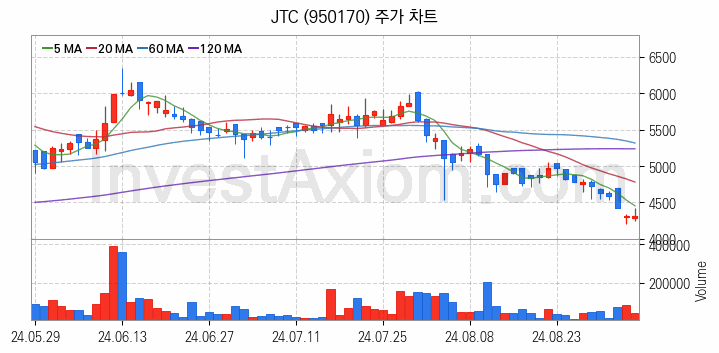 면세점 관련주 JTC 주식 종목의 분석 시점 기준 최근 일봉 차트