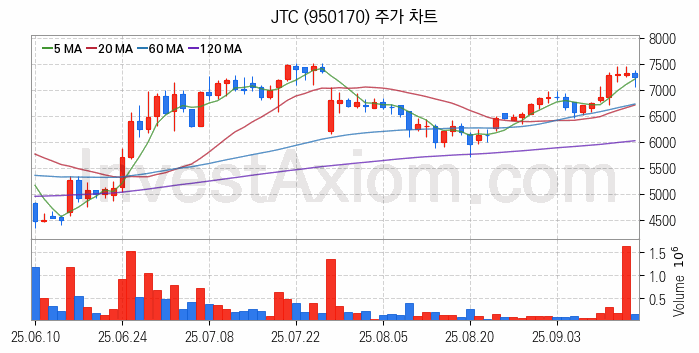 면세점 관련주 JTC 주식 종목의 분석 시점 기준 최근 일봉 차트