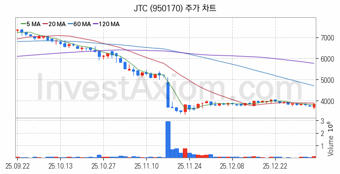 면세점 관련주 JTC 주식 종목의 분석 시점 기준 최근 일봉 차트