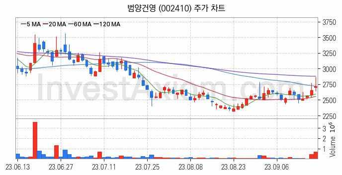 모듈러주택 관련주 범양건영 주식 종목의 분석 시점 기준 최근 일봉 차트