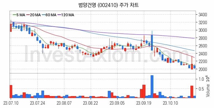 모듈러주택 관련주 범양건영 주식 종목의 분석 시점 기준 최근 일봉 차트