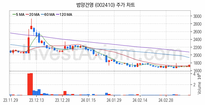 모듈러주택 관련주 범양건영 주식 종목의 분석 시점 기준 최근 일봉 차트