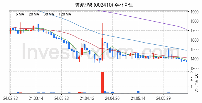 모듈러주택 관련주 범양건영 주식 종목의 분석 시점 기준 최근 일봉 차트