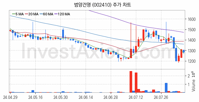 모듈러주택 관련주 범양건영 주식 종목의 분석 시점 기준 최근 일봉 차트