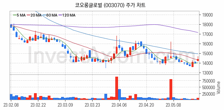 모듈러주택 관련주 코오롱글로벌 주식 종목의 분석 시점 기준 최근 일봉 차트