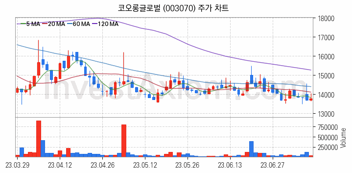 모듈러주택 관련주 코오롱글로벌 주식 종목의 분석 시점 기준 최근 일봉 차트